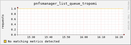 cheetah4.mgmt.grid.surfsara.nl pnfsmanager_list_queue_tropomi