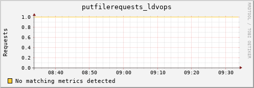 cheetah4.mgmt.grid.surfsara.nl putfilerequests_ldvops