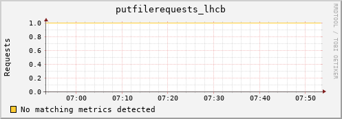 cheetah4.mgmt.grid.surfsara.nl putfilerequests_lhcb