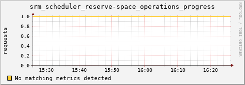 cheetah4.mgmt.grid.surfsara.nl srm_scheduler_reserve-space_operations_progress