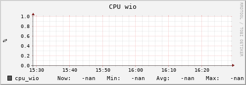 cheetah4.mgmt.grid.surfsara.nl cpu_wio