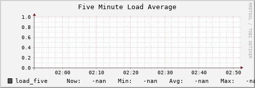 cheetah4.mgmt.grid.surfsara.nl load_five