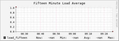 cheetah4.mgmt.grid.surfsara.nl load_fifteen