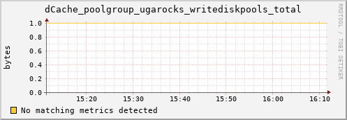 cheetah4.mgmt.grid.surfsara.nl dCache_poolgroup_ugarocks_writediskpools_total