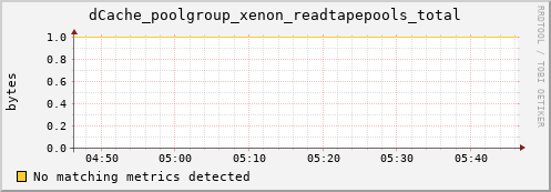 cheetah4.mgmt.grid.surfsara.nl dCache_poolgroup_xenon_readtapepools_total