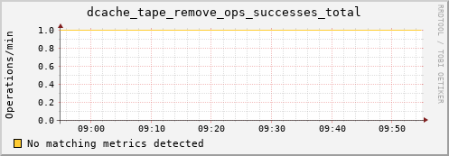 cheetah4.mgmt.grid.surfsara.nl dcache_tape_remove_ops_successes_total