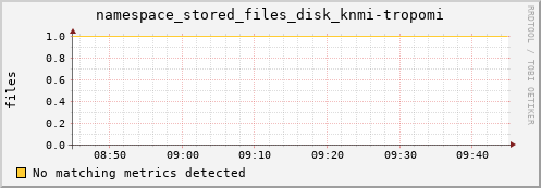 cheetah4.mgmt.grid.surfsara.nl namespace_stored_files_disk_knmi-tropomi