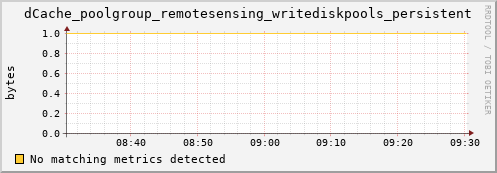 cheetah4.mgmt.grid.surfsara.nl dCache_poolgroup_remotesensing_writediskpools_persistent