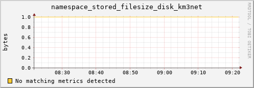 cheetah4.mgmt.grid.surfsara.nl namespace_stored_filesize_disk_km3net