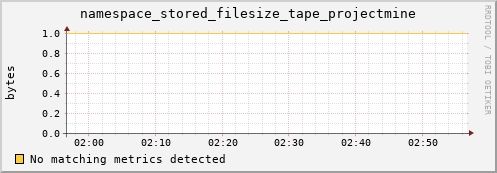 cheetah4.mgmt.grid.surfsara.nl namespace_stored_filesize_tape_projectmine