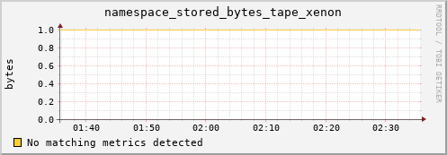 cheetah4.mgmt.grid.surfsara.nl namespace_stored_bytes_tape_xenon