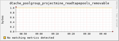 cheetah4.mgmt.grid.surfsara.nl dCache_poolgroup_projectmine_readtapepools_removable