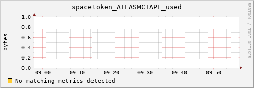 cheetah4.mgmt.grid.surfsara.nl spacetoken_ATLASMCTAPE_used