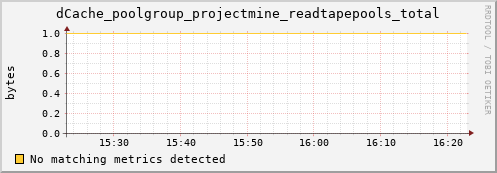 cheetah4.mgmt.grid.surfsara.nl dCache_poolgroup_projectmine_readtapepools_total