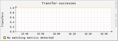 cheetah4.mgmt.grid.surfsara.nl Transfer-successes