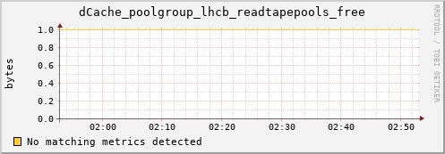 cheetah4.mgmt.grid.surfsara.nl dCache_poolgroup_lhcb_readtapepools_free