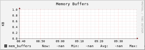 cheetah4.mgmt.grid.surfsara.nl mem_buffers