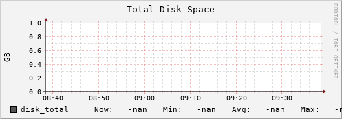 cheetah4.mgmt.grid.surfsara.nl disk_total