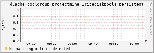 cheetah4.mgmt.grid.surfsara.nl dCache_poolgroup_projectmine_writediskpools_persistent