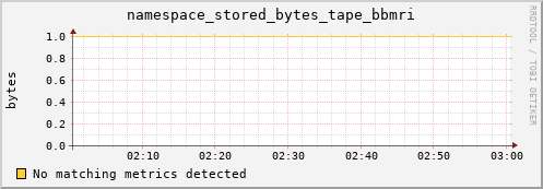 cheetah4.mgmt.grid.surfsara.nl namespace_stored_bytes_tape_bbmri