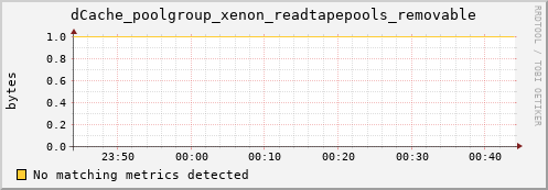 cheetah4.mgmt.grid.surfsara.nl dCache_poolgroup_xenon_readtapepools_removable