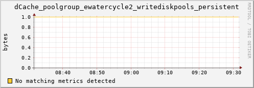 cheetah4.mgmt.grid.surfsara.nl dCache_poolgroup_ewatercycle2_writediskpools_persistent