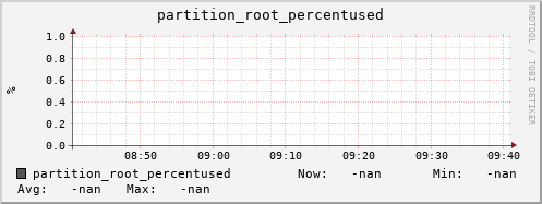 cheetah4.mgmt.grid.surfsara.nl partition_root_percentused