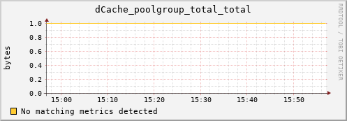 cheetah4.mgmt.grid.surfsara.nl dCache_poolgroup_total_total