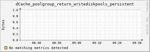 cheetah4.mgmt.grid.surfsara.nl dCache_poolgroup_return_writediskpools_persistent