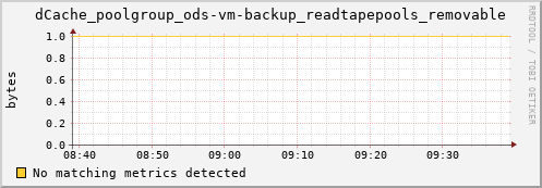 cheetah4.mgmt.grid.surfsara.nl dCache_poolgroup_ods-vm-backup_readtapepools_removable