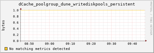 cheetah4.mgmt.grid.surfsara.nl dCache_poolgroup_dune_writediskpools_persistent