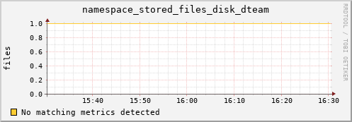 cheetah4.mgmt.grid.surfsara.nl namespace_stored_files_disk_dteam