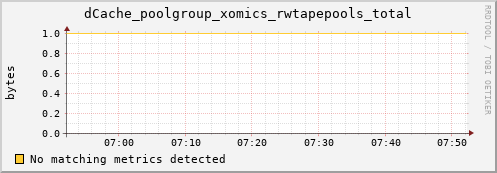 cheetah4.mgmt.grid.surfsara.nl dCache_poolgroup_xomics_rwtapepools_total