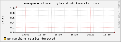 cheetah4.mgmt.grid.surfsara.nl namespace_stored_bytes_disk_knmi-tropomi