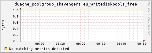 cheetah4.mgmt.grid.surfsara.nl dCache_poolgroup_skavengers.eu_writediskpools_free