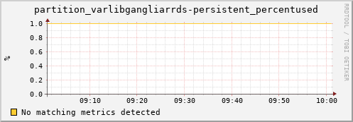 cheetah4.mgmt.grid.surfsara.nl partition_varlibgangliarrds-persistent_percentused