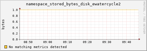 cheetah4.mgmt.grid.surfsara.nl namespace_stored_bytes_disk_ewatercycle2