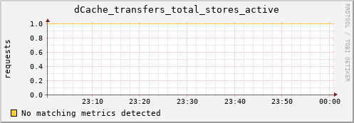 cheetah4.mgmt.grid.surfsara.nl dCache_transfers_total_stores_active