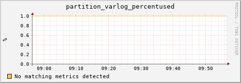 cheetah4.mgmt.grid.surfsara.nl partition_varlog_percentused