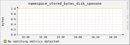 cheetah4.mgmt.grid.surfsara.nl namespace_stored_bytes_disk_spexone