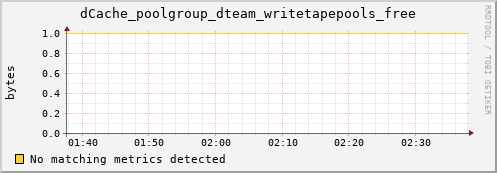 cheetah4.mgmt.grid.surfsara.nl dCache_poolgroup_dteam_writetapepools_free