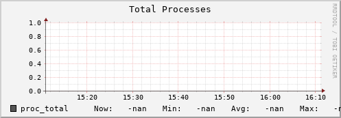 cheetah4.mgmt.grid.surfsara.nl proc_total