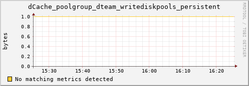 cheetah4.mgmt.grid.surfsara.nl dCache_poolgroup_dteam_writediskpools_persistent