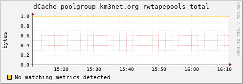 cheetah4.mgmt.grid.surfsara.nl dCache_poolgroup_km3net.org_rwtapepools_total