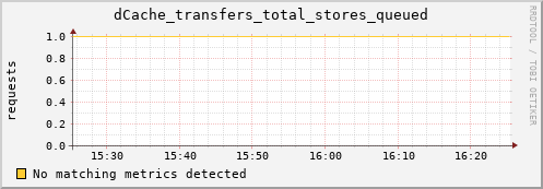 cheetah4.mgmt.grid.surfsara.nl dCache_transfers_total_stores_queued