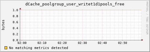 cheetah4.mgmt.grid.surfsara.nl dCache_poolgroup_user_writet1d1pools_free