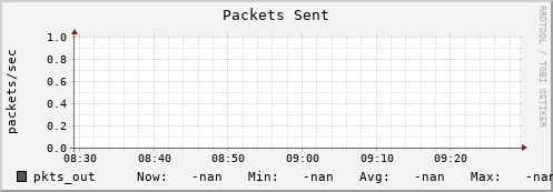 cheetah4.mgmt.grid.surfsara.nl pkts_out