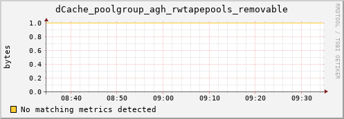 cheetah4.mgmt.grid.surfsara.nl dCache_poolgroup_agh_rwtapepools_removable