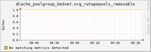 cheetah4.mgmt.grid.surfsara.nl dCache_poolgroup_km3net.org_rwtapepools_removable