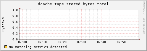 cheetah4.mgmt.grid.surfsara.nl dcache_tape_stored_bytes_total